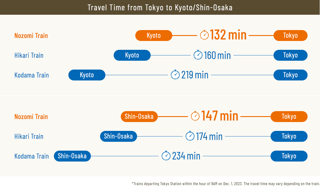 Travel Time from Tokyo to Kyoto/Shin-Osaka