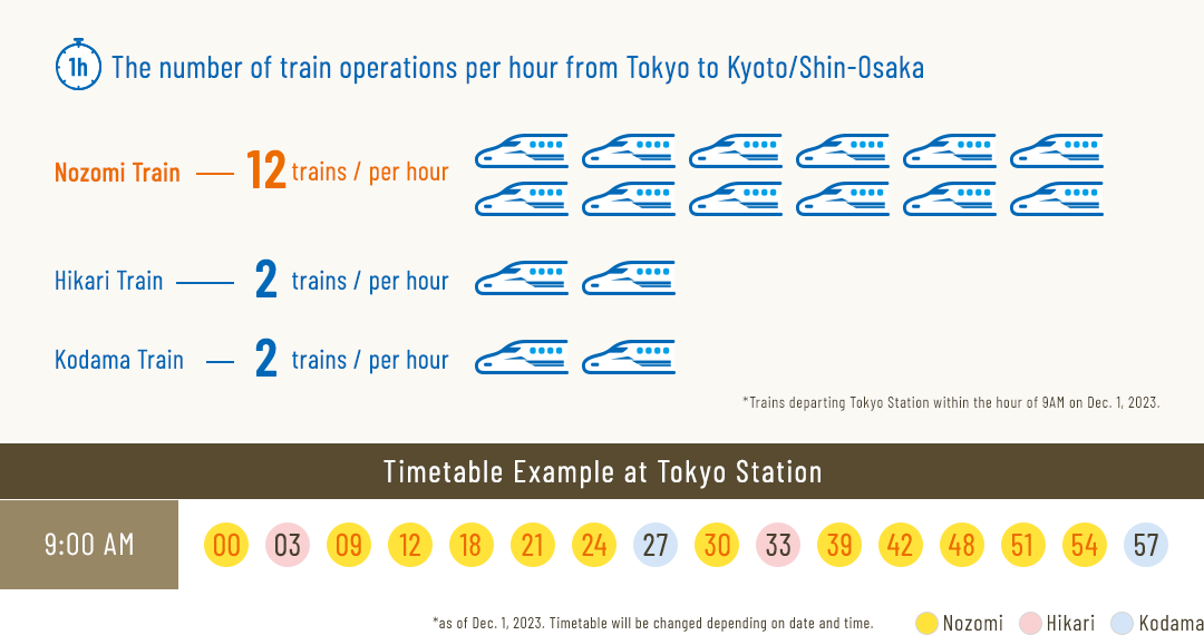 Timetable Example at Tokyo Station