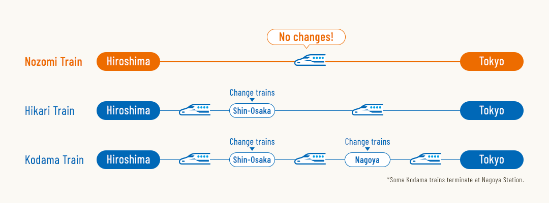 No need to change trains when traveling to Kyoto, even Hiroshima.